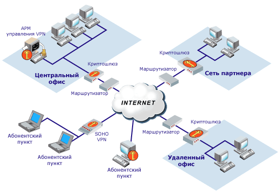 Центр сетей. Структурная схема VPN. Управляемость сети. Варианты построения VPN. Централизованное управление сетью.